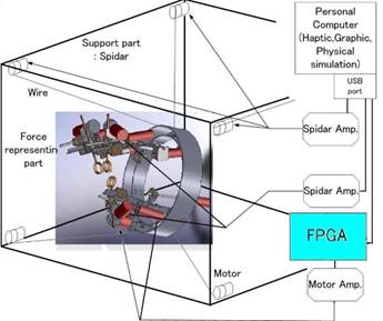 Figure 2.  Configuration of developed force display.